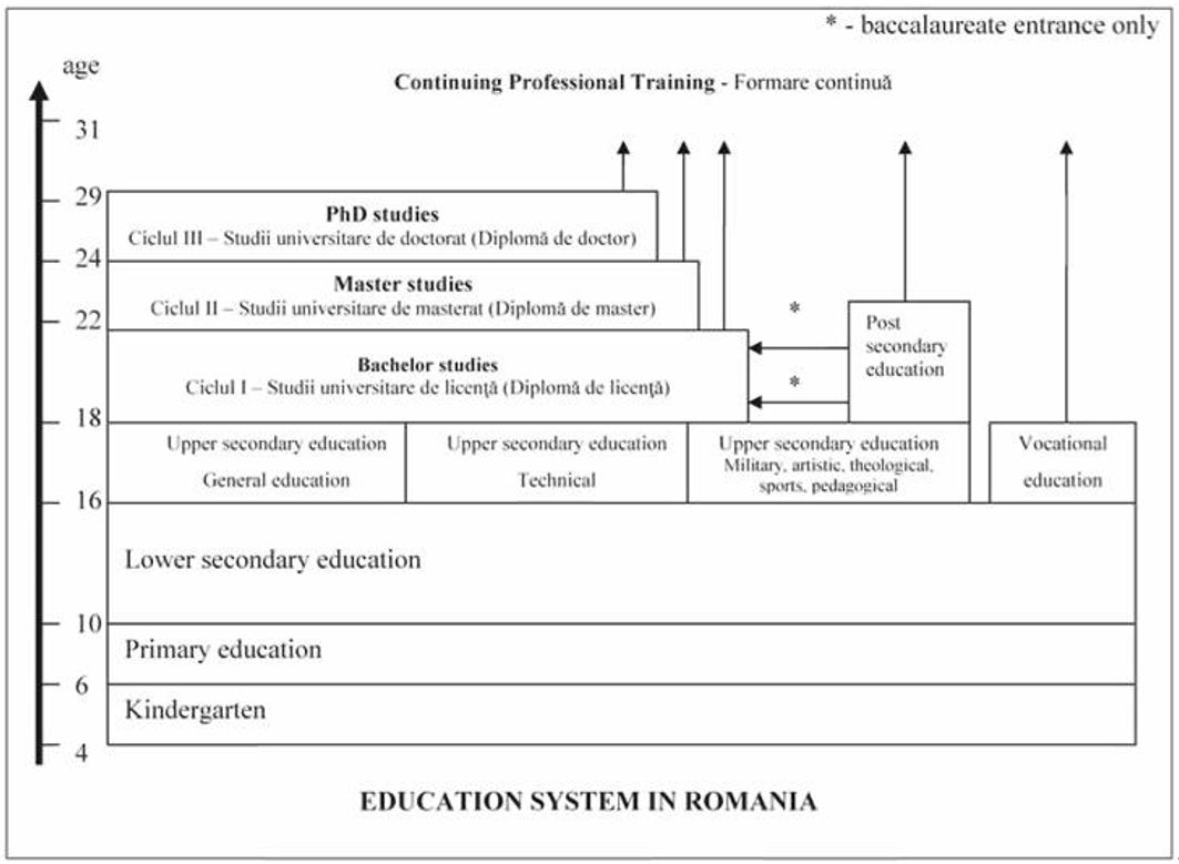 Sistemul de educație din România - Education System in Romania